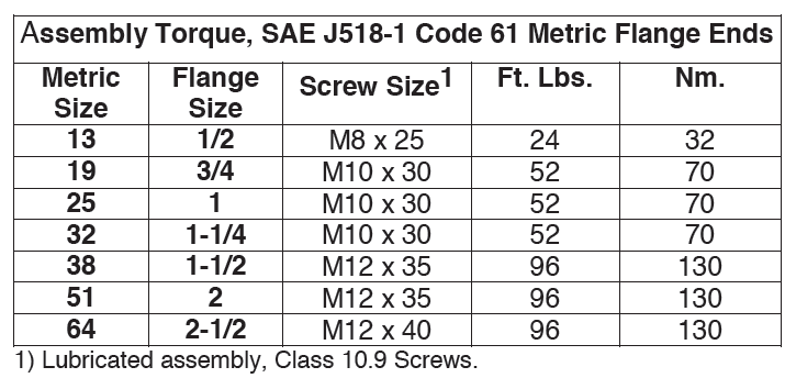 Assembly Torque SAE J518-1 Code 61 Metric Flange Ends